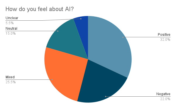 Pie chart showing sentiment about AI